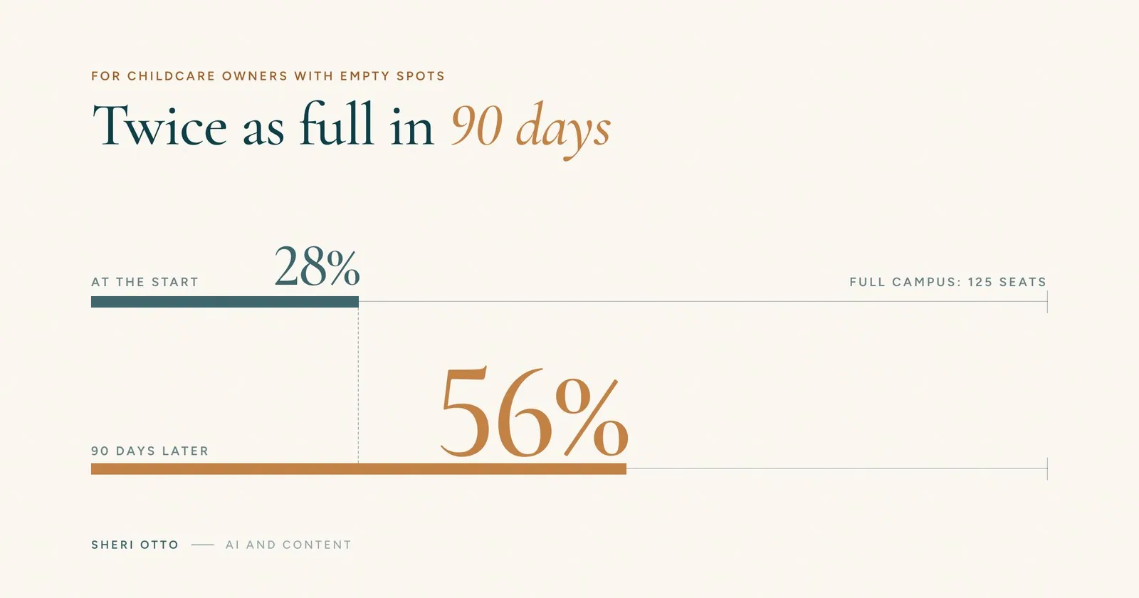 From 28% to 56% full in 90 days: how one childcare owner doubled enrollment at her new campus.