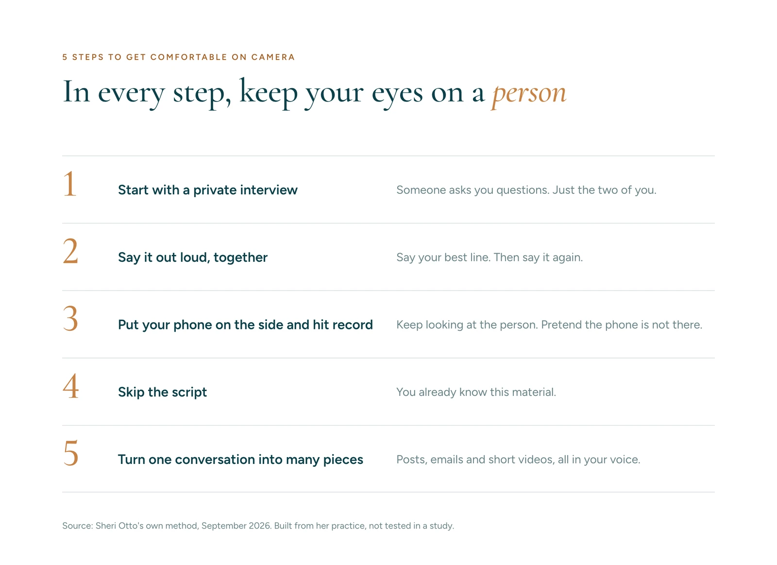 The 5 steps: start with a private interview, say it out loud together, put your phone on the side and hit record, skip the script, turn one conversation into many pieces.