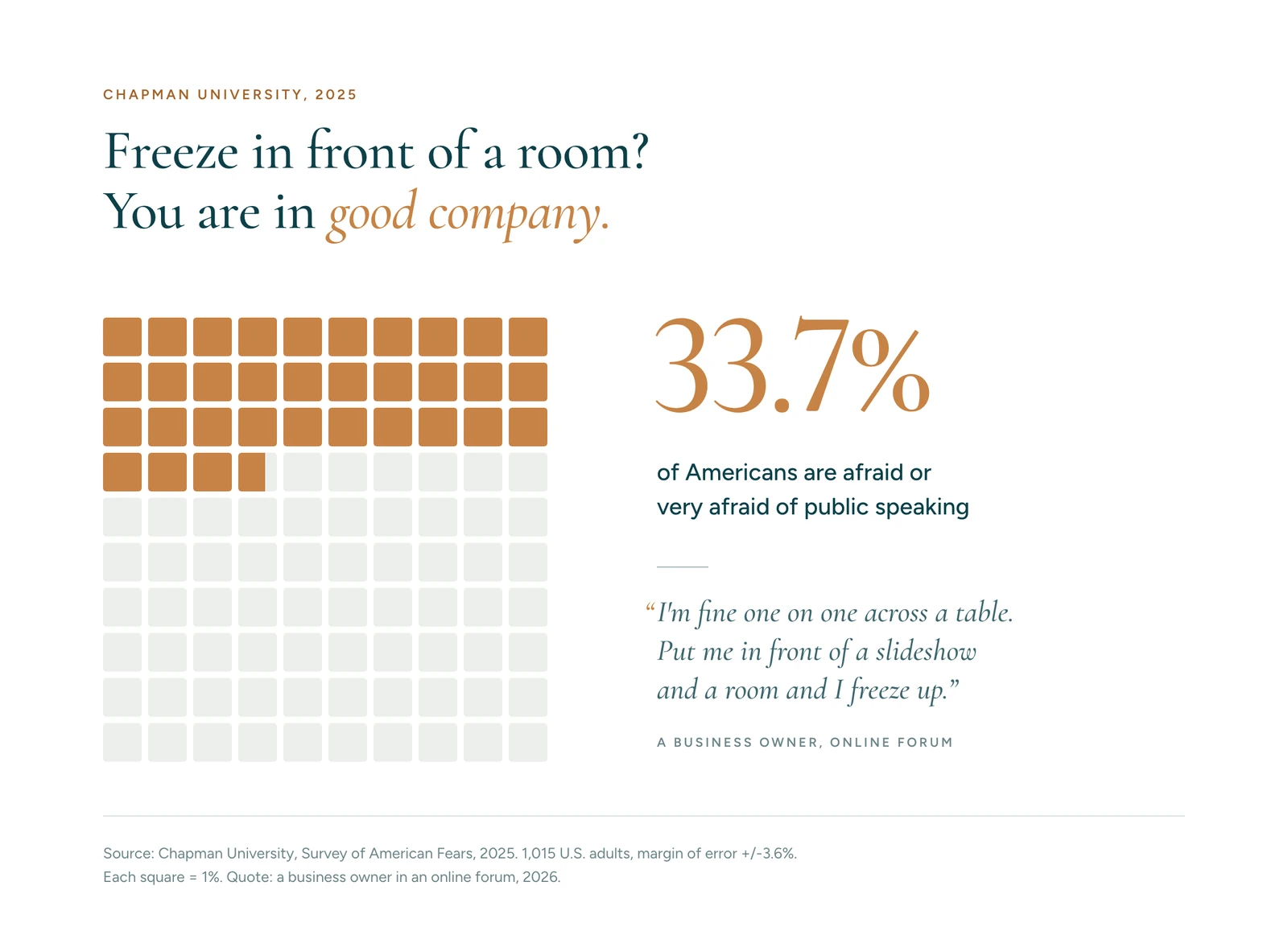 Square chart: 33.7% of Americans are afraid or very afraid of public speaking, from Chapman University's 2025 Survey of American Fears.