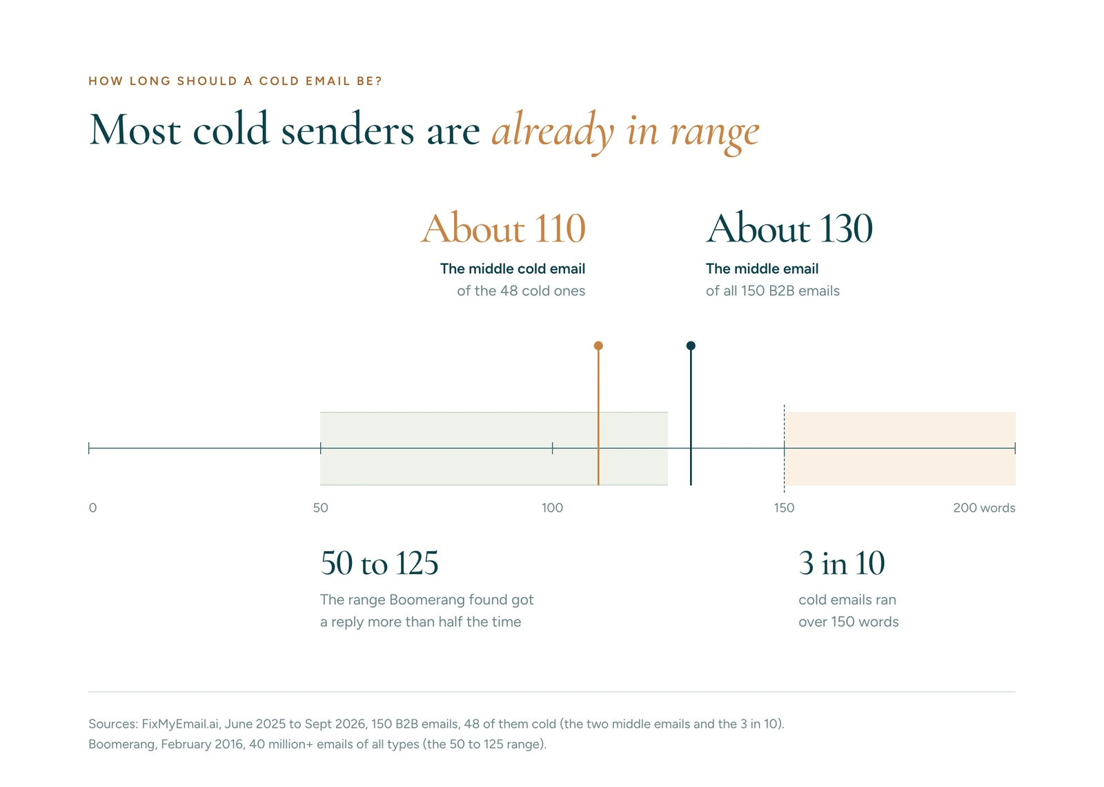 Word-count line: Boomerang's 50 to 125 word range, the middle cold email at about 110 words, the middle of all 150 B2B emails at about 130, and 3 in 10 cold emails over 150 words.