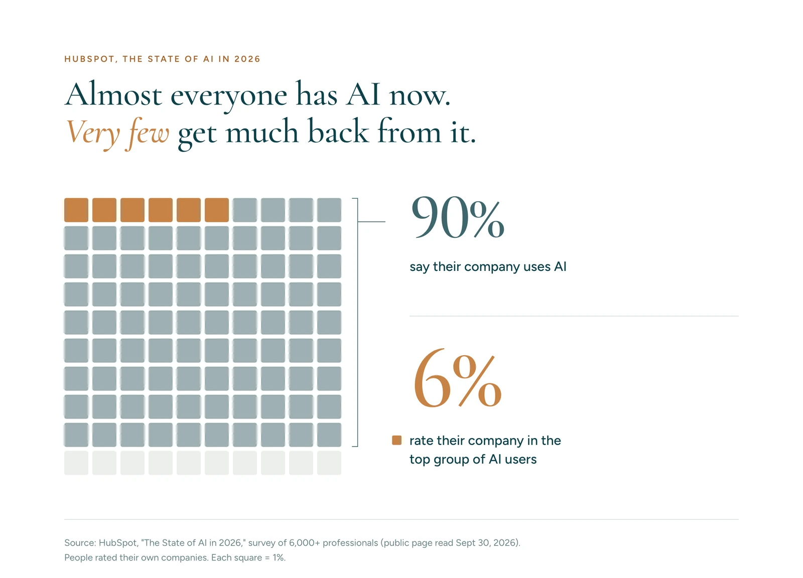 Square chart from HubSpot's State of AI in 2026 survey: 90% say their company uses AI, only 6% rate their company in the top group.